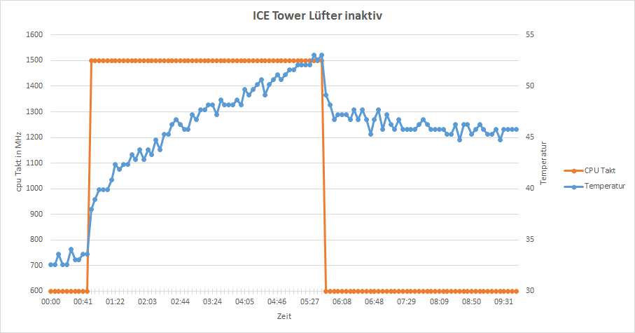 52PI ICE Tower Raspberry CPU Kühler im Test – Eiskalt!