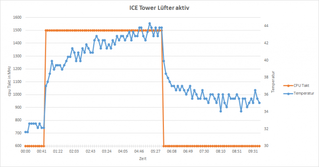 52PI ICE Tower 7