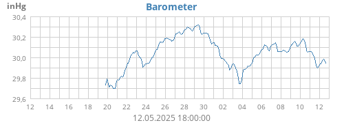 monthbarometer